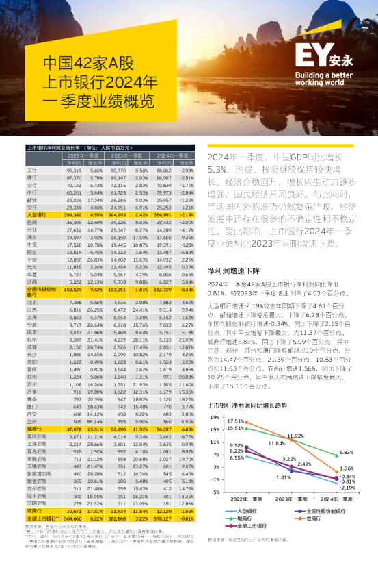 中国42家A股上市银行2024年一季度业绩概览