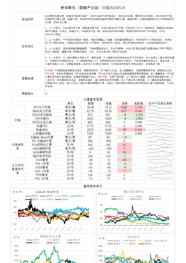 新湖能化（聚酯产业链）日报