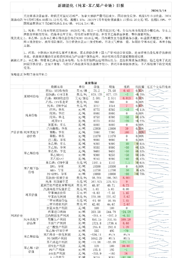 新湖能化（纯苯：苯乙烯产业链）日报
