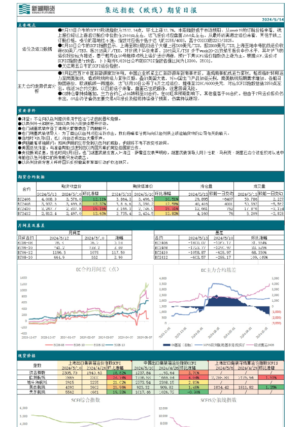 集运指数（欧线）期货日报