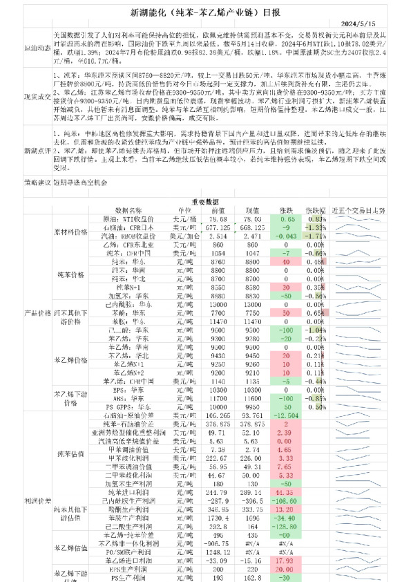 新湖能化（纯苯-苯乙烯产业链）日报