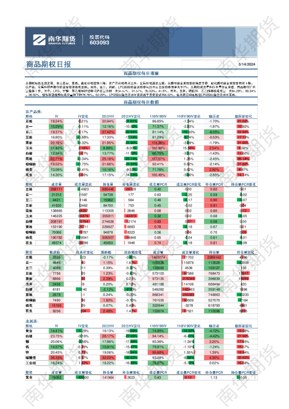 商品期权：LPG期权隐含波动率目前高于历史波动率8.92%