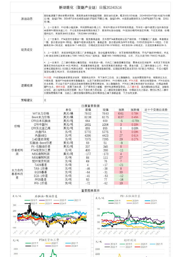 新湖能化（聚酯产业链）日报