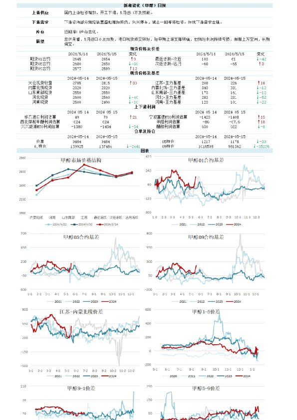 新湖能化（甲醇）日报