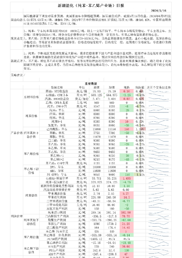 新湖能化（纯苯-苯乙烯产业链）日报