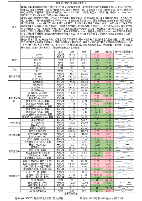 新湖能化燃料油日报