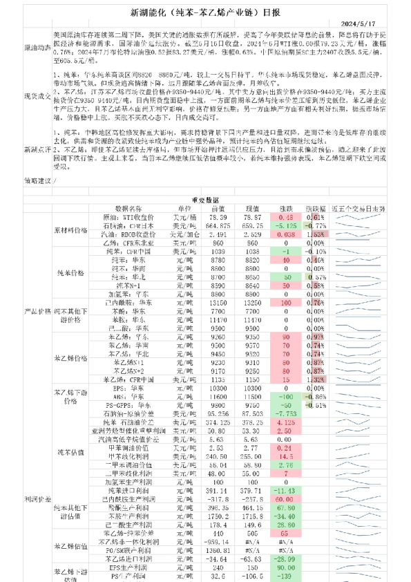新湖能化（纯苯：苯乙烯产业链）日报