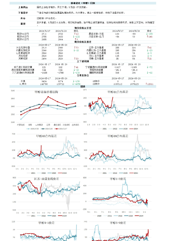 新湖能化（甲醇）日报