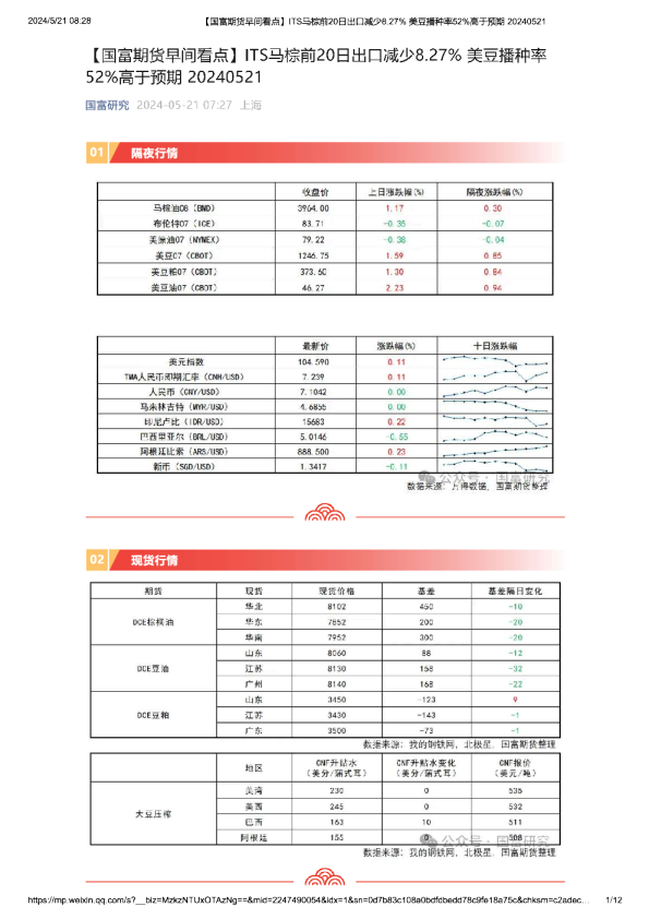 【早间看点】ITS马棕前20日出口减少8.27%美豆播种率52%高于预期