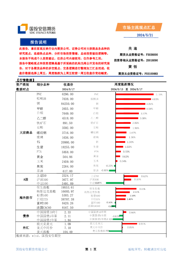 市场主流观点汇总