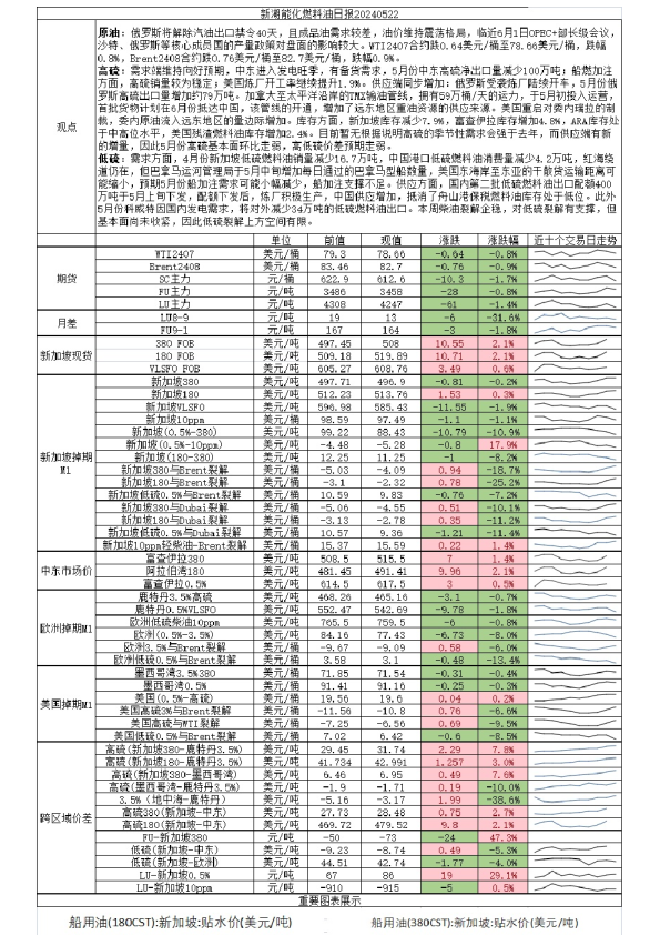 新湖能化燃料油日报