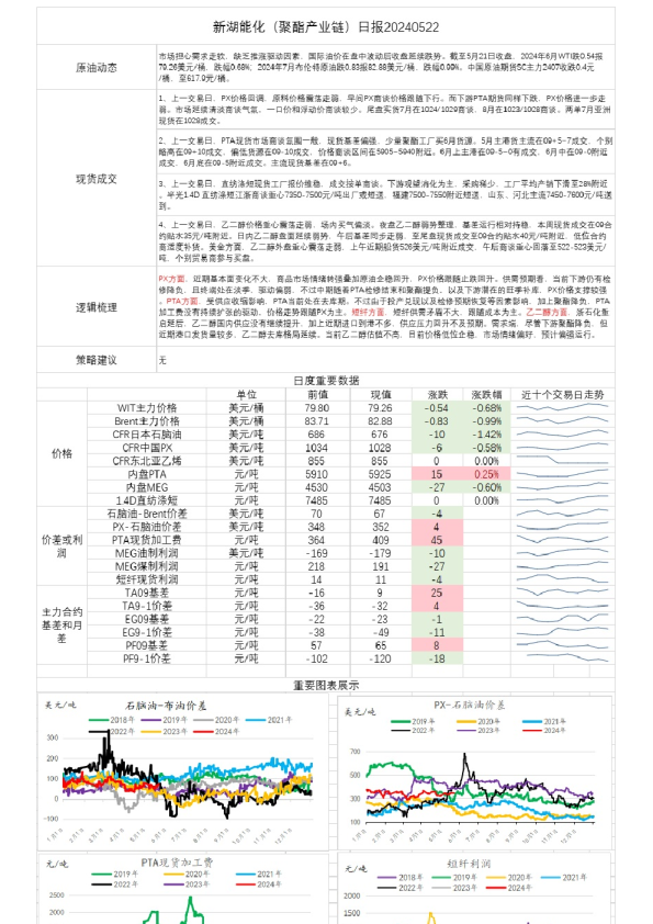 新湖能化（聚酯产业链）日报