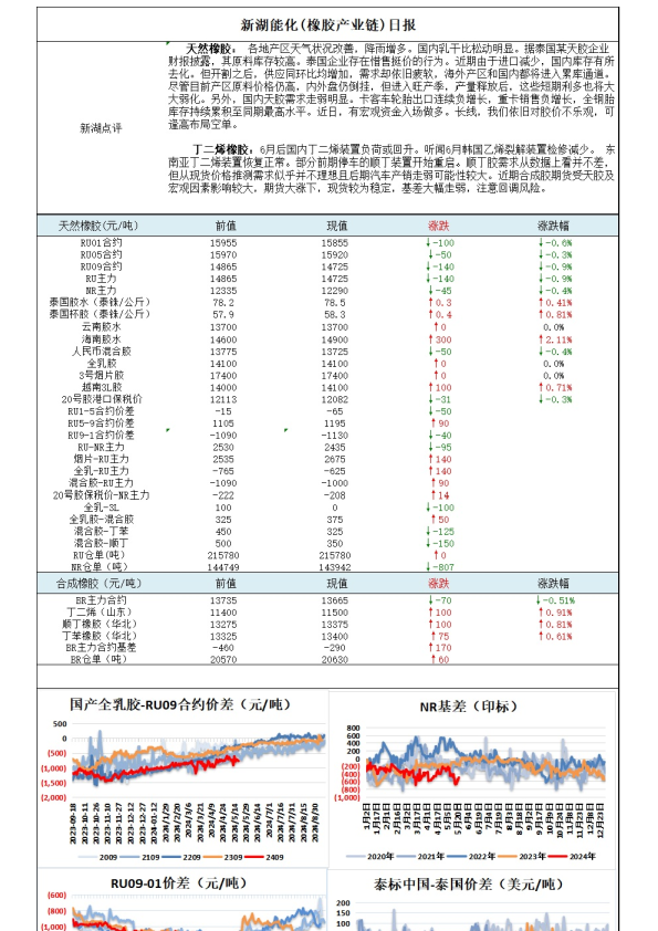 新湖能化（橡胶产业链）日报