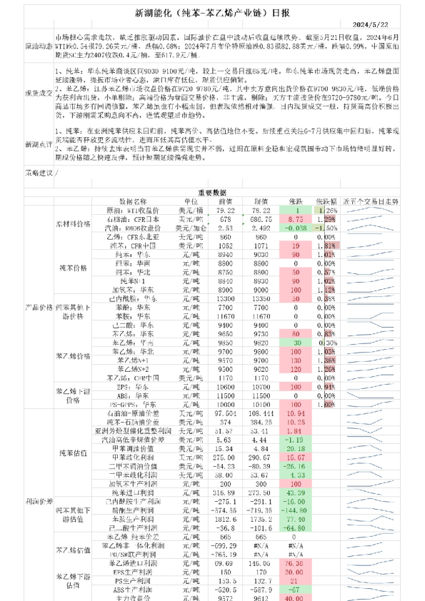 新湖能化（纯苯-苯乙烯产业链）日报
