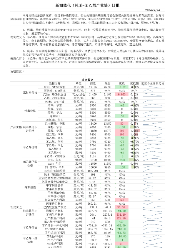 新湖能化（纯苯：苯乙烯产业链）日报