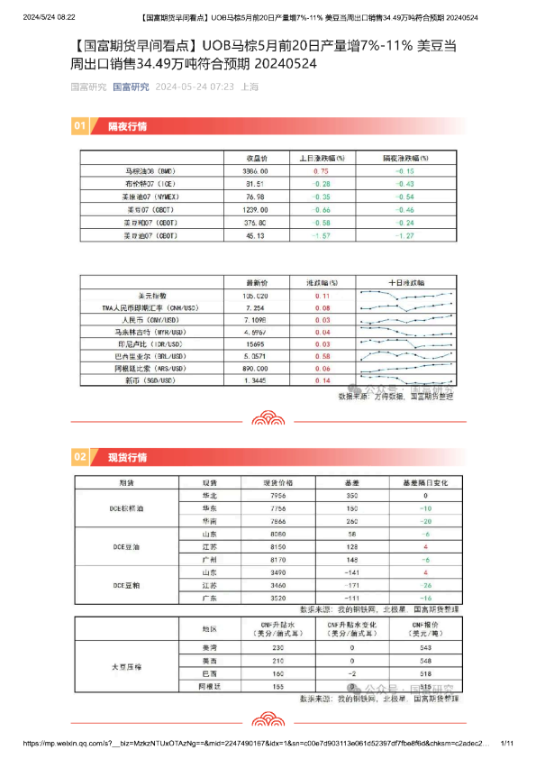 UOB马棕5月前20日产量增7%-11%美豆当周出口销售34.49万吨符合预期