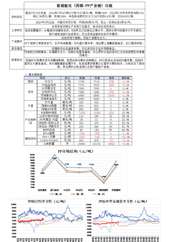 新湖能化(丙烯-PP产业链)日报
