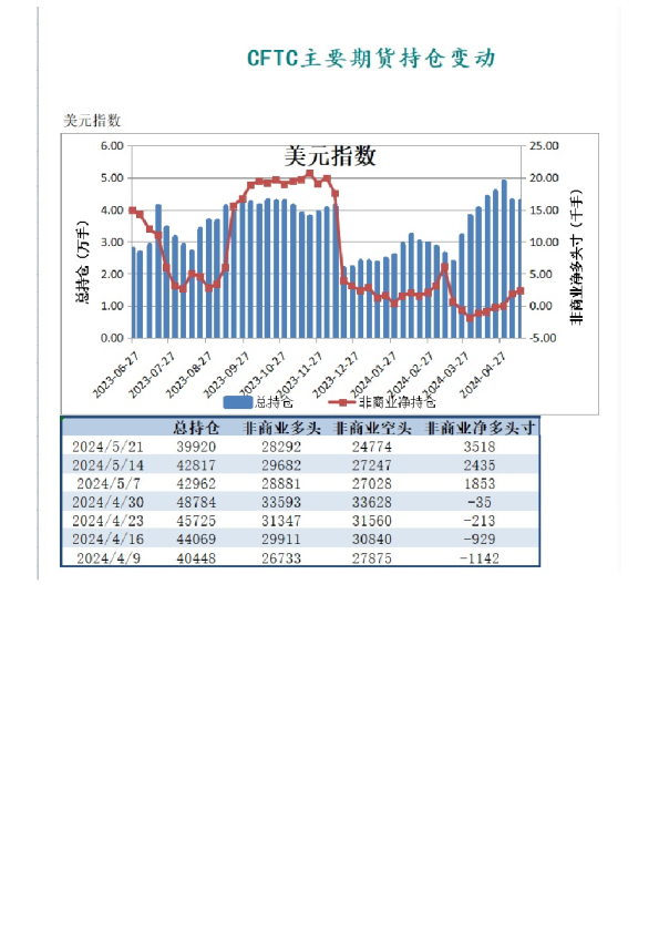 CFTC主要期货持仓变动