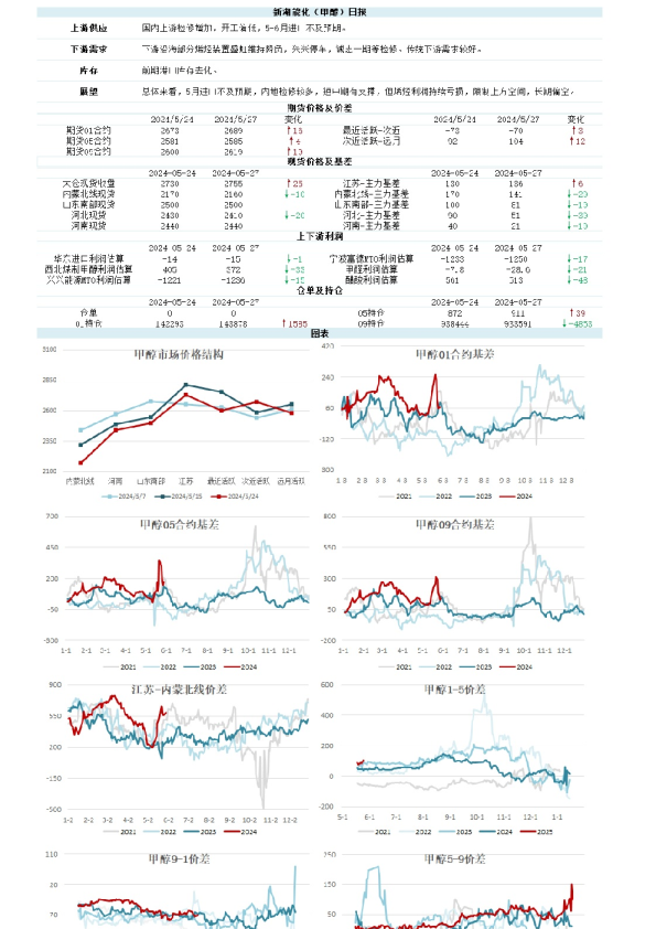 新湖能化（甲醇）日报