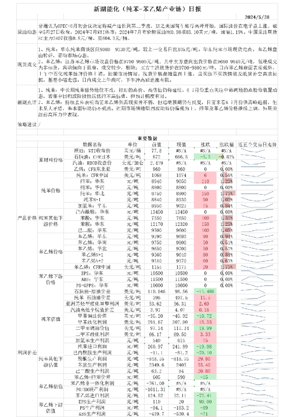 新湖能化（纯苯-苯乙烯产业链）日报