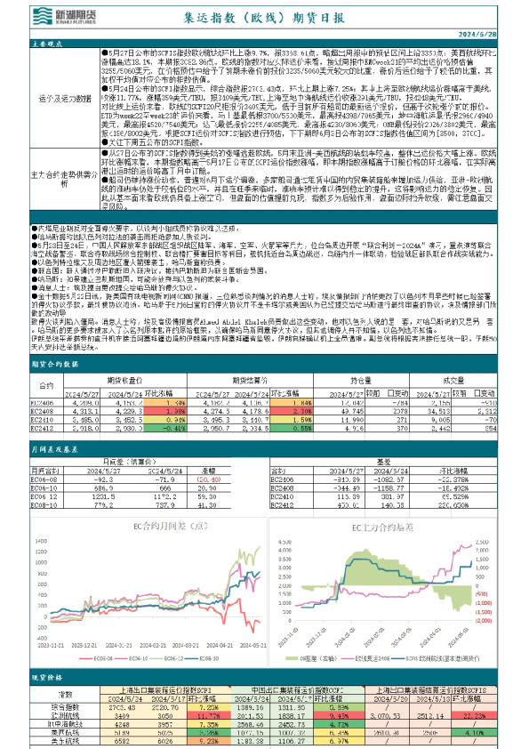集运指数（欧线）期货日报