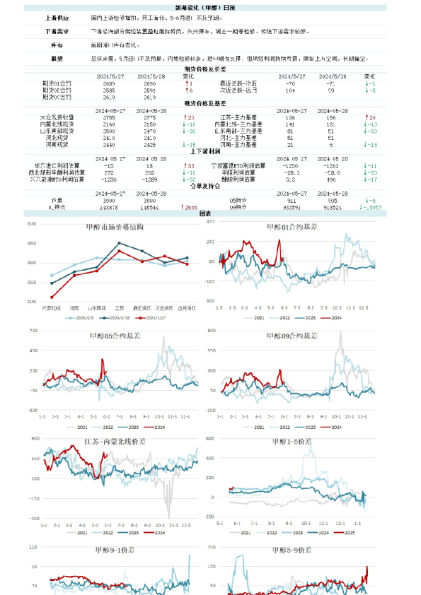 新湖能化（甲醇）日报