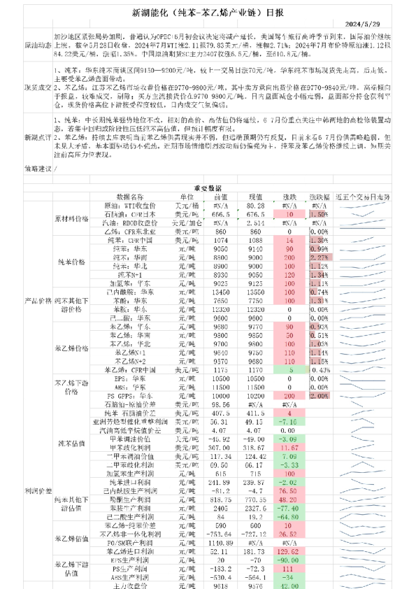 新湖能化（纯苯-苯乙烯产业链）日报