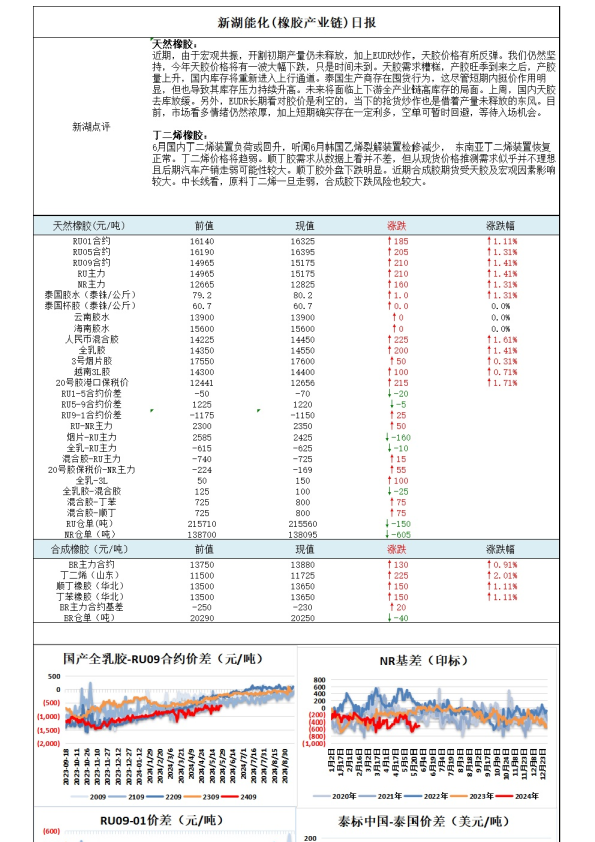 新湖能化(橡胶产业链)日报