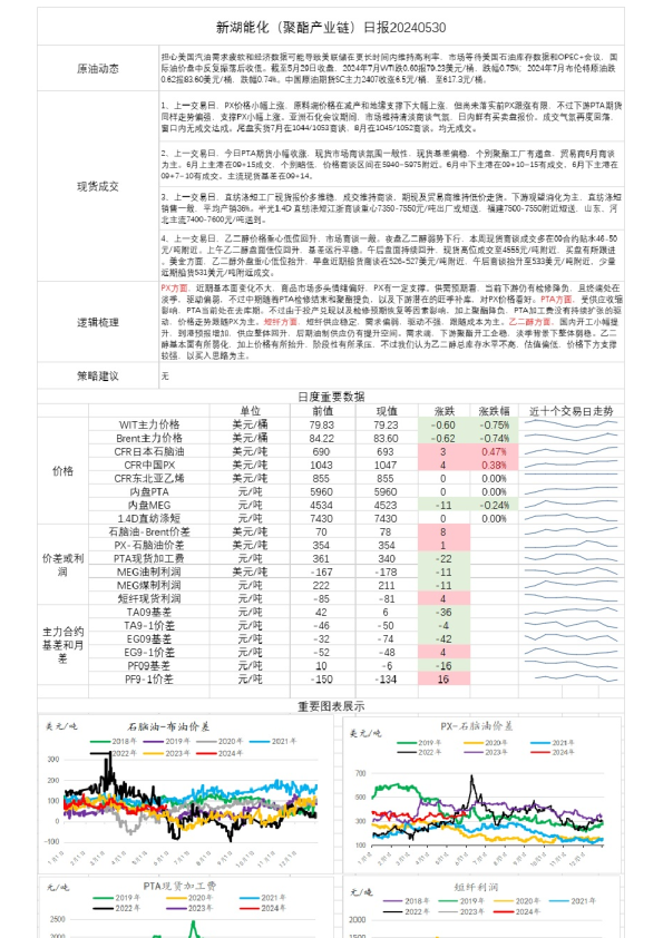 新湖能化（聚酯产业链）日报