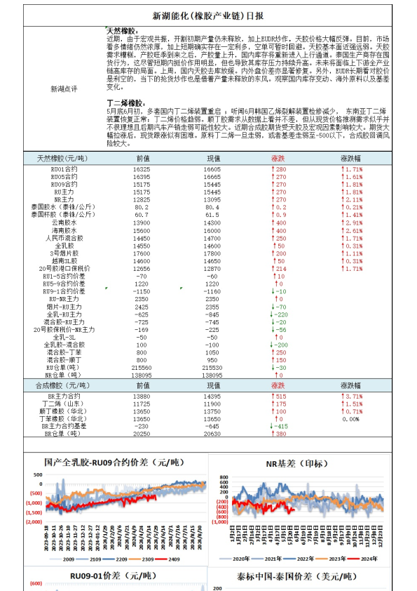 新湖能化（橡胶产业链）日报