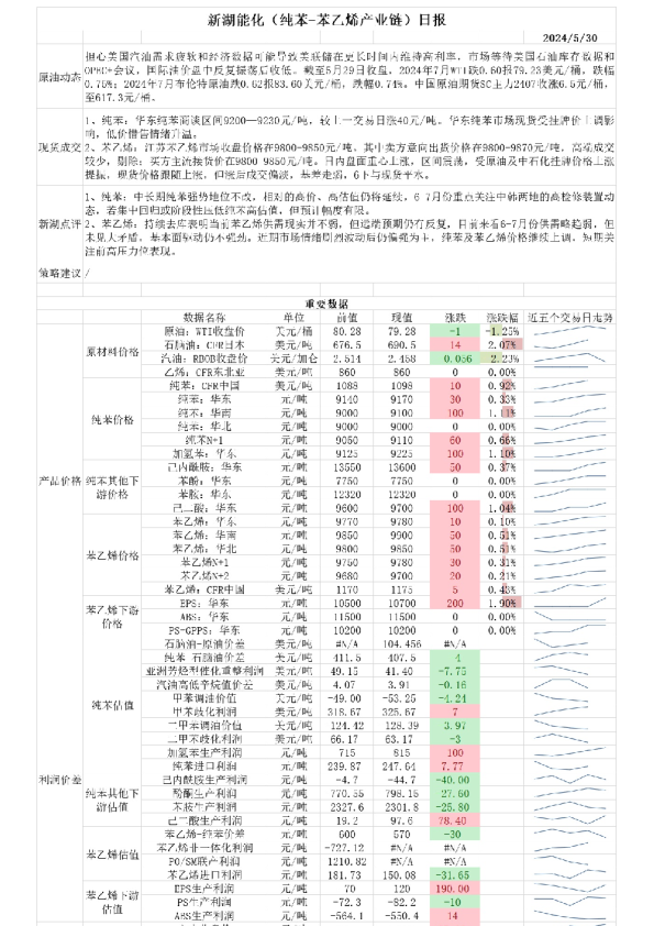 新湖能化（纯苯-苯乙烯产业链）日报