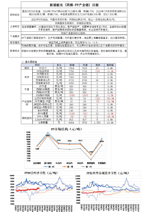 新湖能化(丙烯-PP产业链)日报