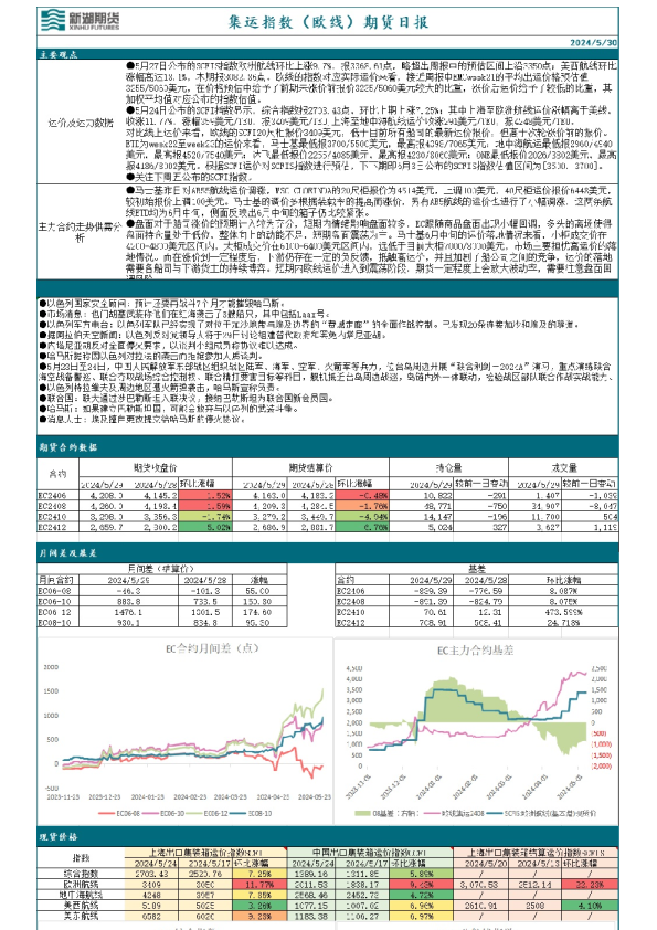 集运指数(欧线)期货日报