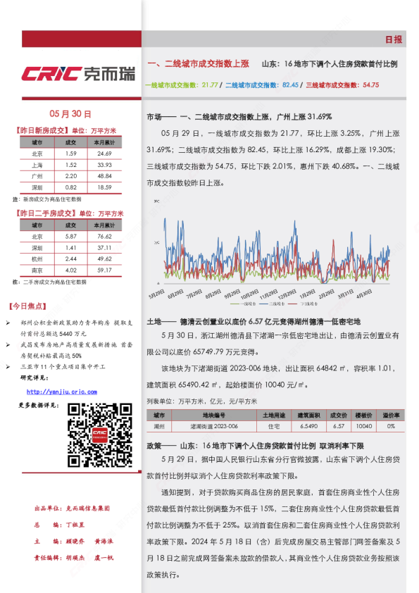 市场日报（5.30）一、二线城市成交指数上涨
