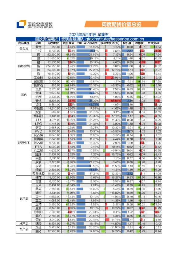 周度期货价量总览