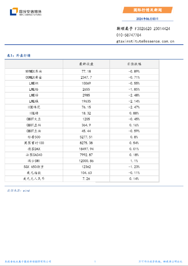 国际行情及新闻