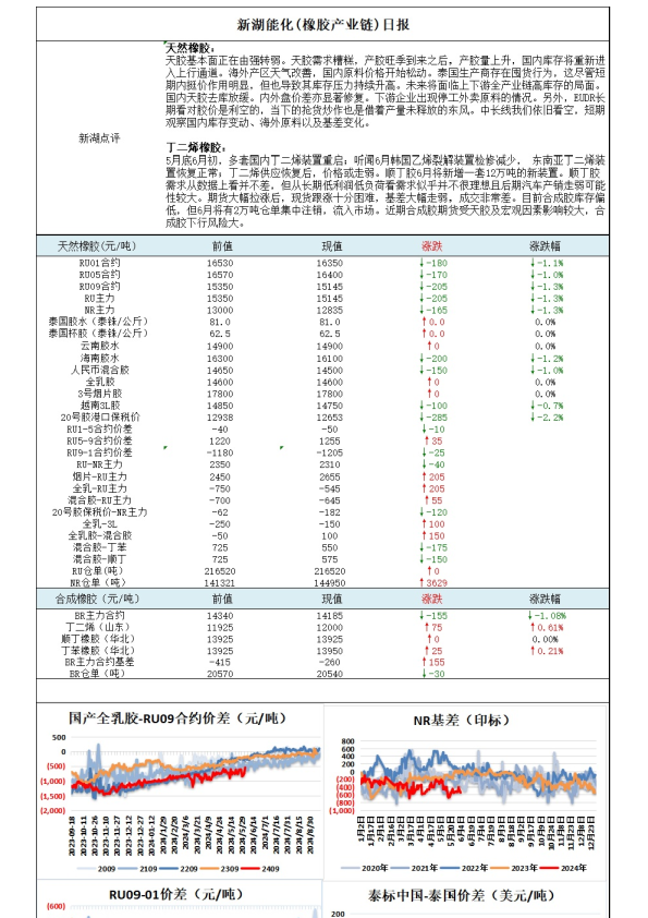 新湖能化（橡胶产业链）日报