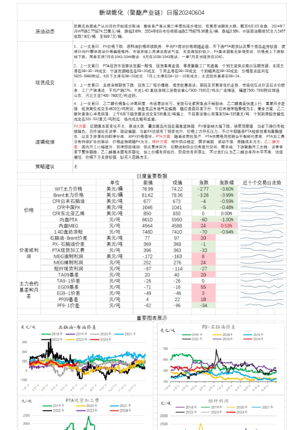 新湖能化（聚酯产业链）日报