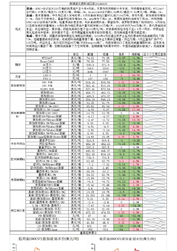 新湖能化燃料油日报