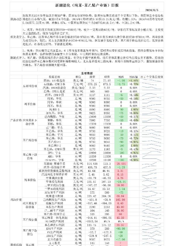 新湖能化（纯苯-苯乙烯产业链）日报