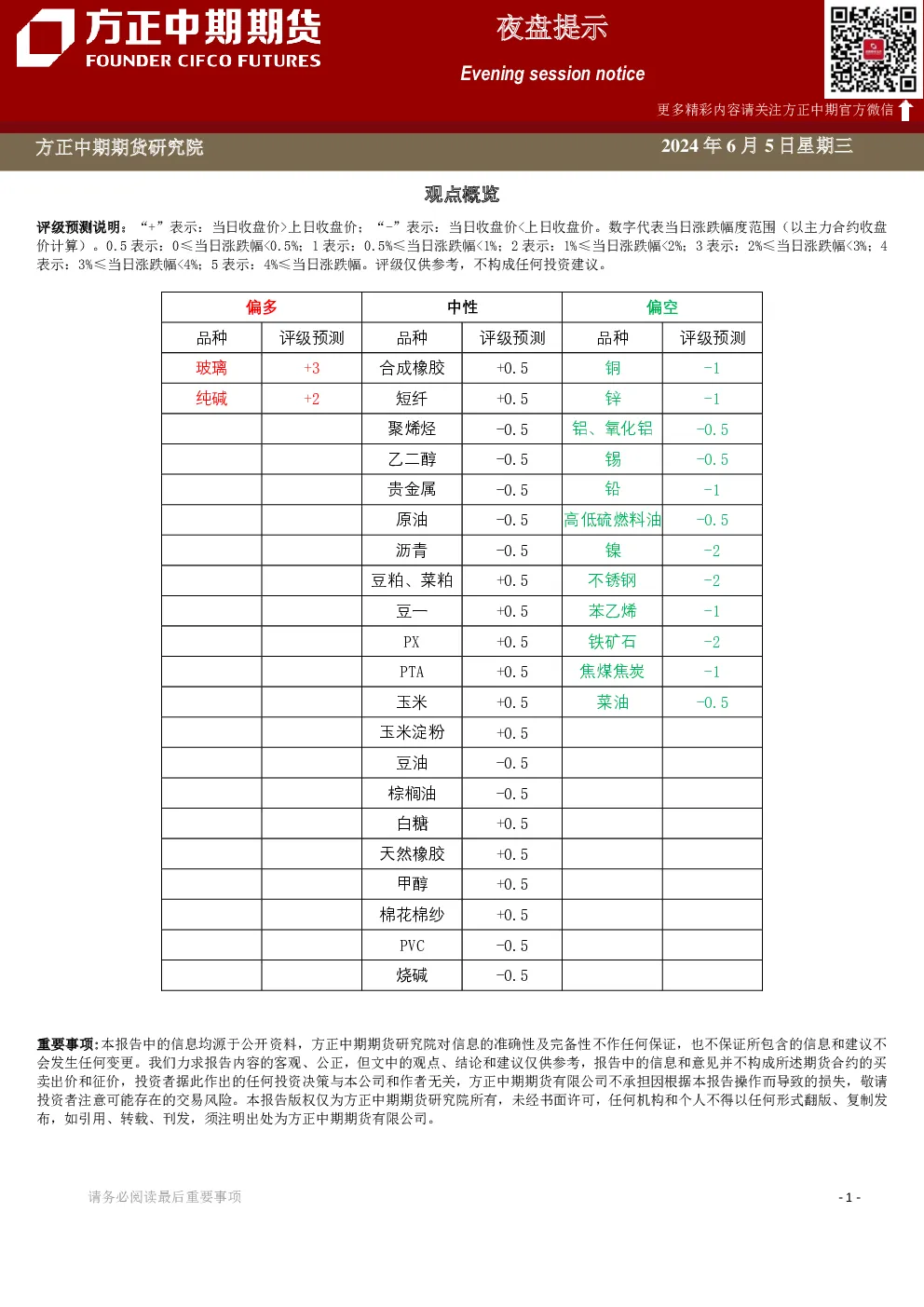 夜盘提示
