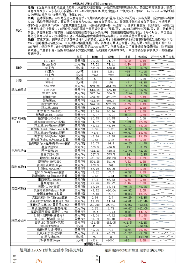 新湖能化燃料油日报