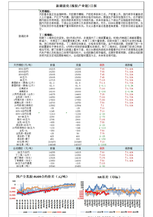 新湖能化（橡胶产业链）日报