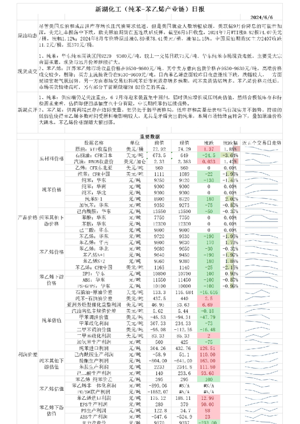新湖化工（纯苯：苯乙烯产业链）日报