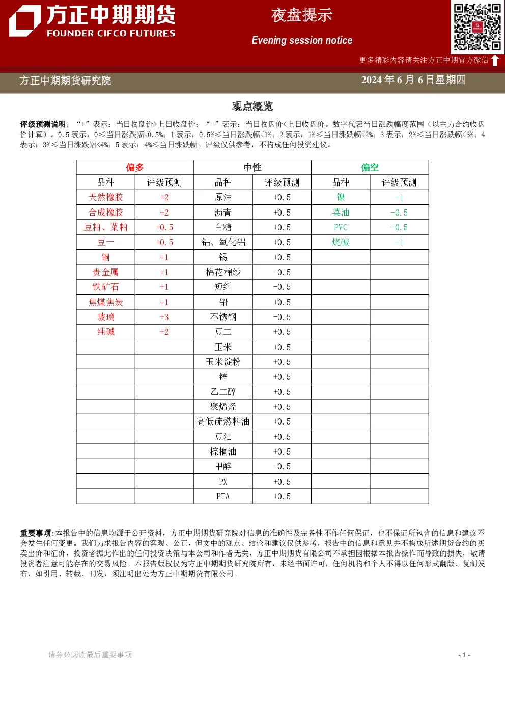 夜盘提示