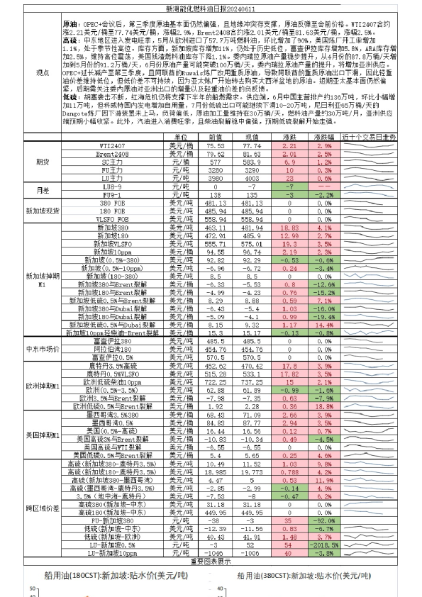 新湖能化燃料油日报20240611
