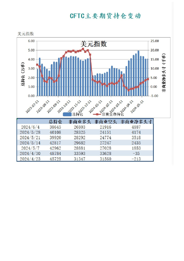 CFTC主要期货持仓变动
