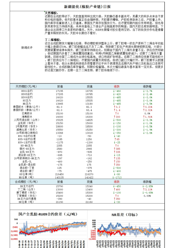 新湖能化（橡胶产业链）日报