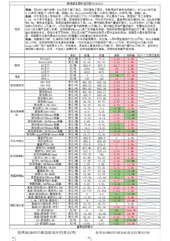新湖能化燃料油日报