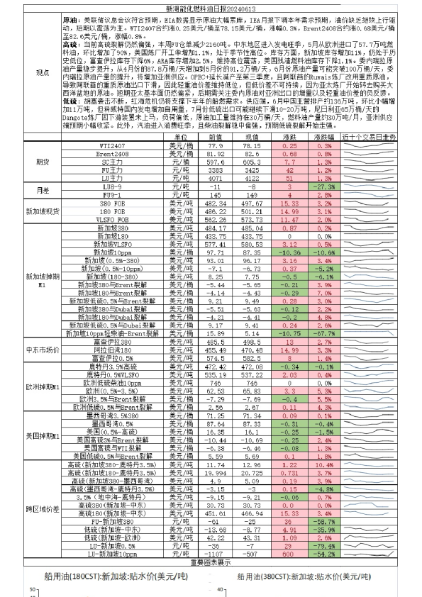 新湖能化燃料油日报